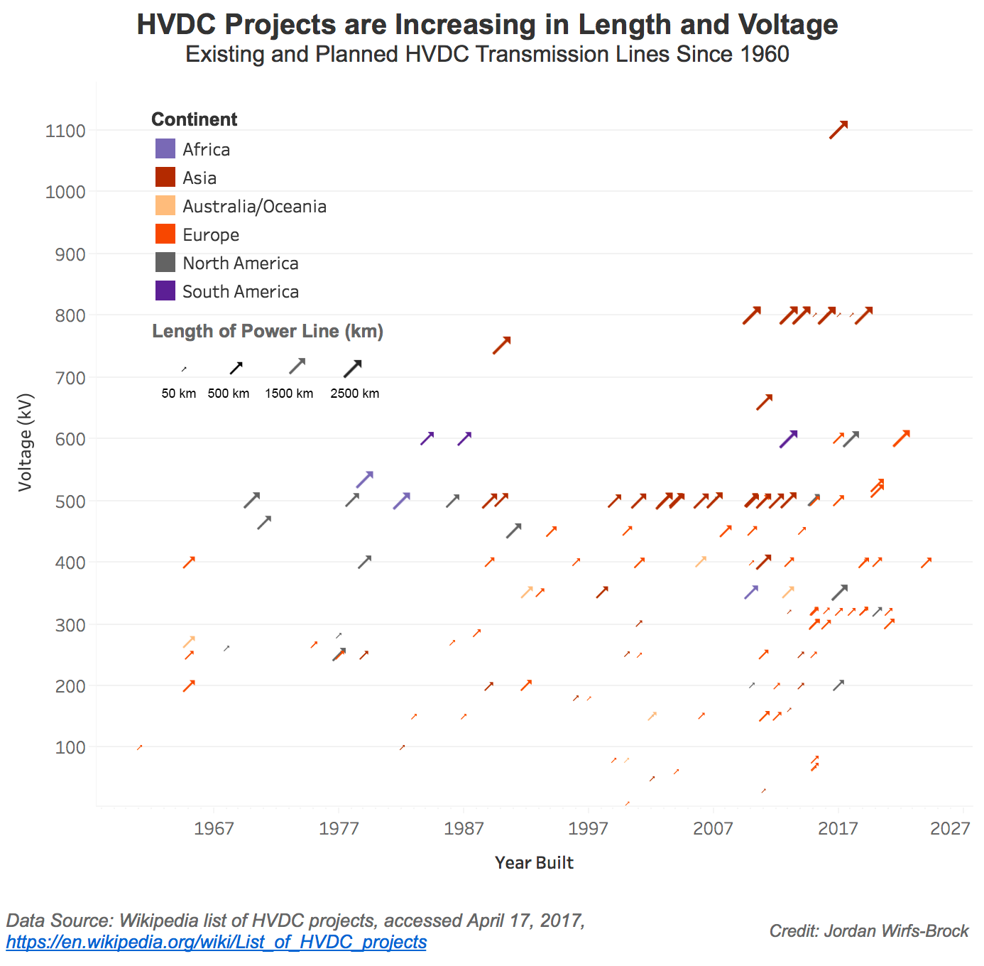 HVDC Projects are Increasing in Length and Voltage: Existing and Planned HVDC Transmission Lines Since 1960