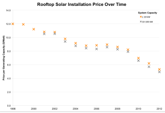 Today, the price per watt of a rooftop solar system is half what it was 10 years ago. Data source: Lawrence Berkeley National Labs.