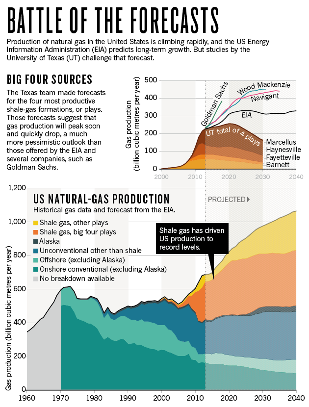 nature_fracking_projections_chartV2_04.12.14