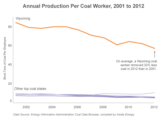 Wyoming's coal industry has become more labor intensive over the past decade. This trend is true in other top coal-producing states. Illinois, where long wall mining techniques have increased productivity, is the exception .