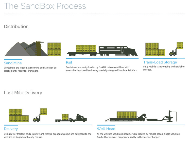 An illustration by Houston-based SandBox Logistics of the process they use to provide containers of sand that are used in the hydraulic fracking process.